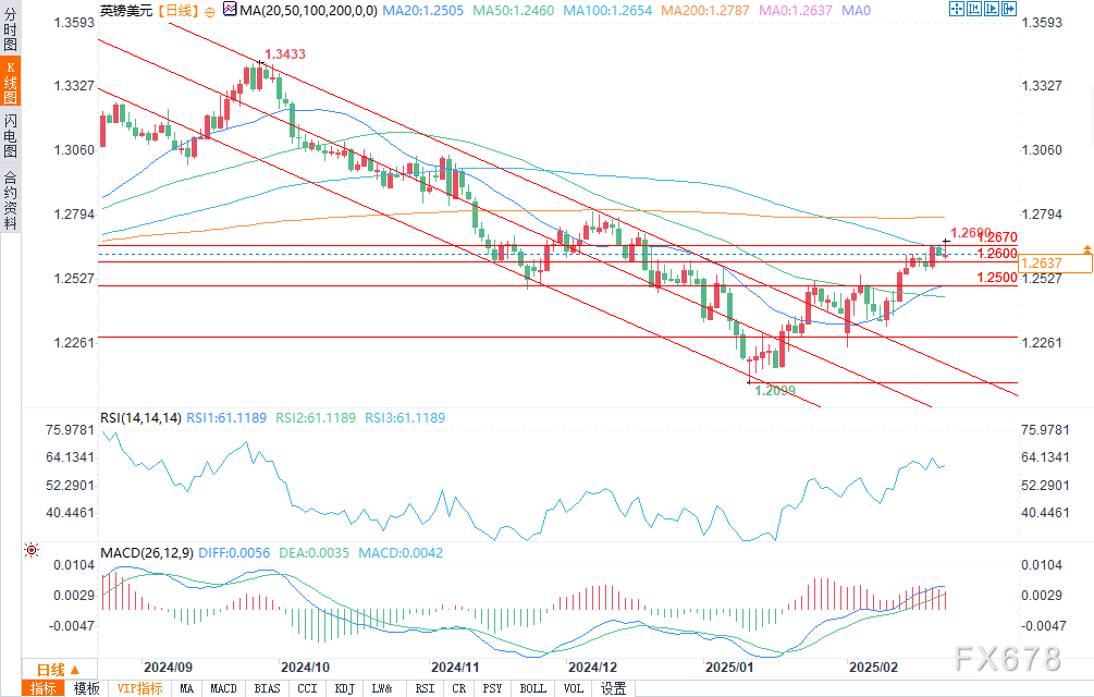 英伟达 2025 财年 Q4 营收 393.31 亿美元,超出市场预期的 380.45 亿美元,上年同期为 221 亿美元。