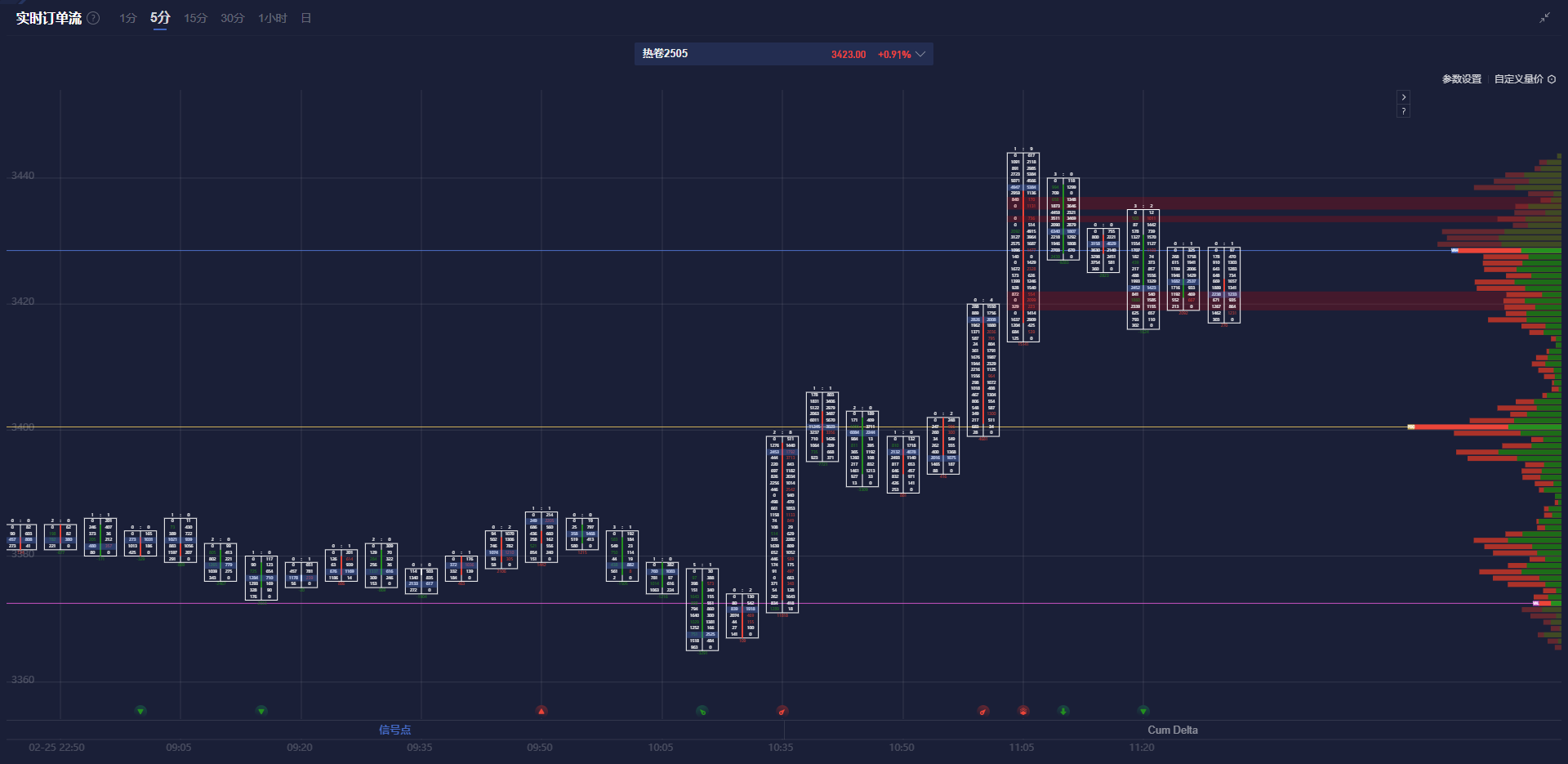 Snowflake 在盘后交易中上涨了9.27%。
