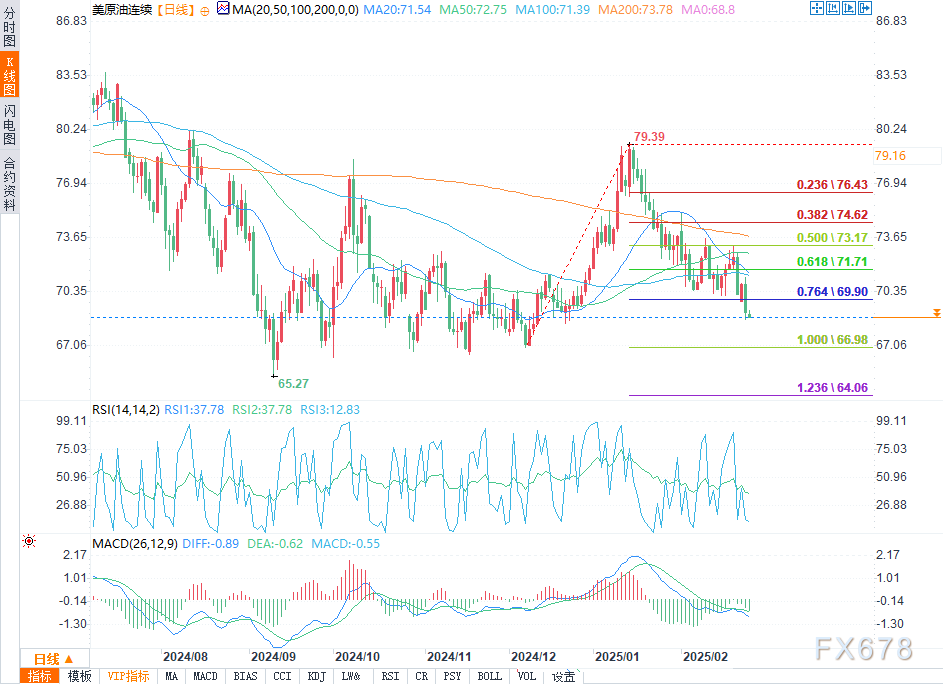 特斯拉股价下跌超过3%,影响纳斯达克100指数走势