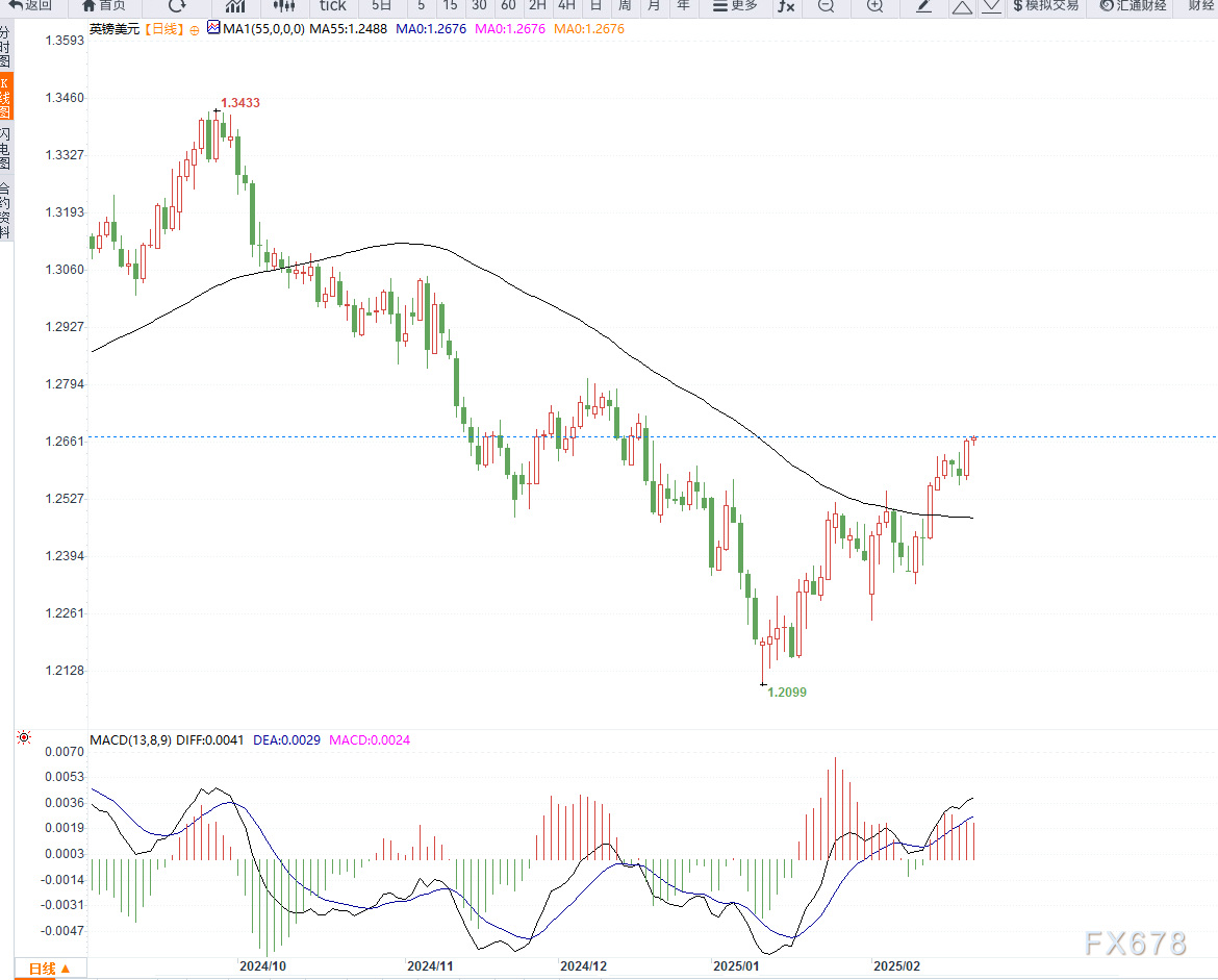美国财政部拍卖440亿美元七年期国债,得标利率4.194%(1月28日为4.457%),投标倍数2.64(前次为2.64)。