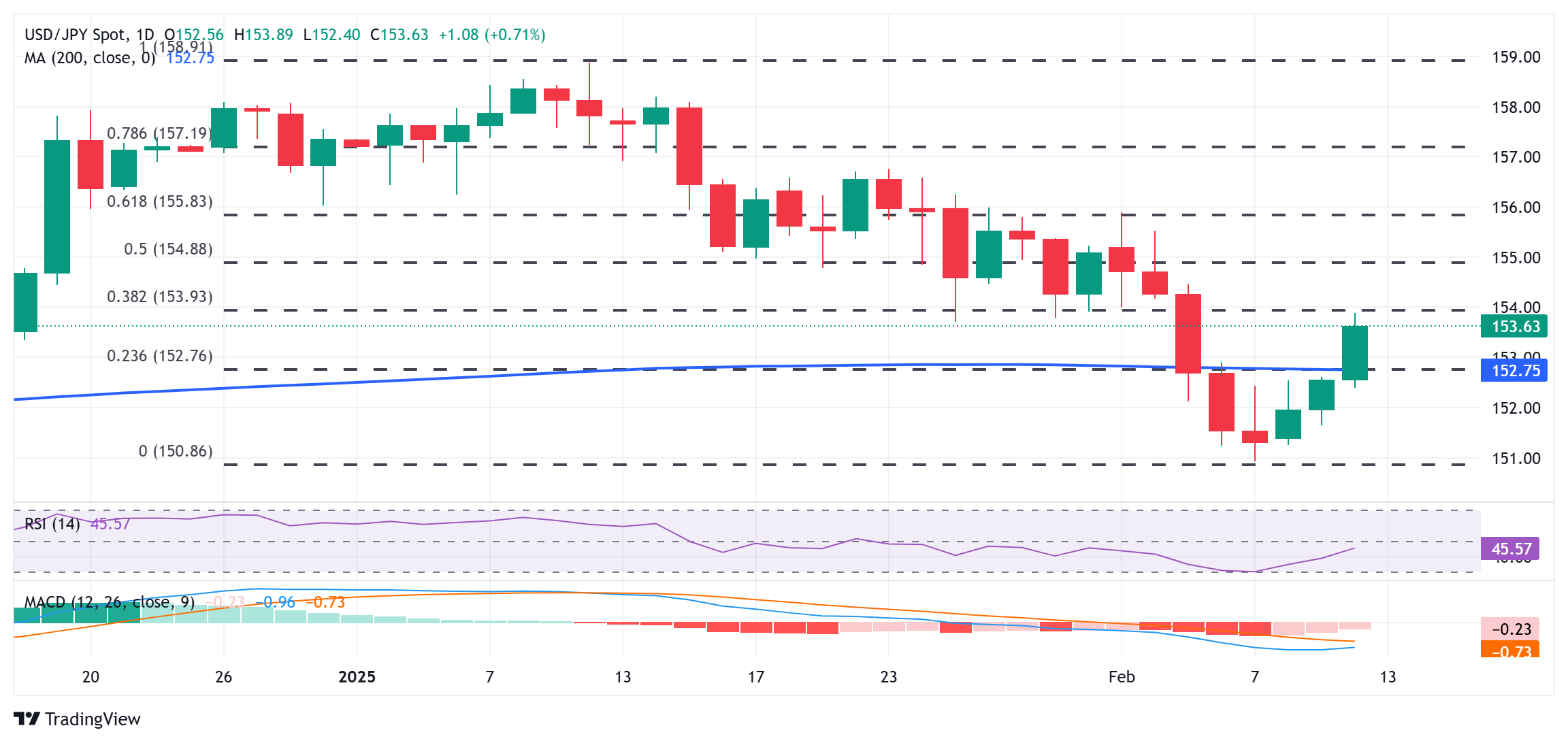 美国财政部拍卖440亿美元七年期国债,得标利率4.194%(1月28日为4.457%),投标倍数2.64(前次为2.64)。
