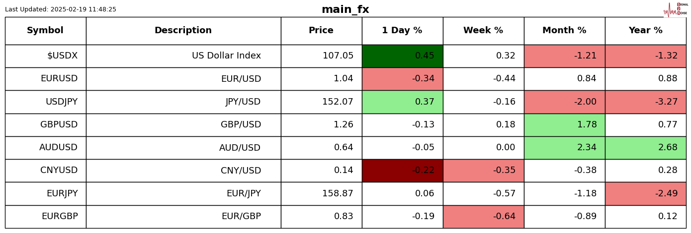 巴西雷亚尔兑美元下跌 1% 刷新日低,成为新兴市场货币中的表现最差者。