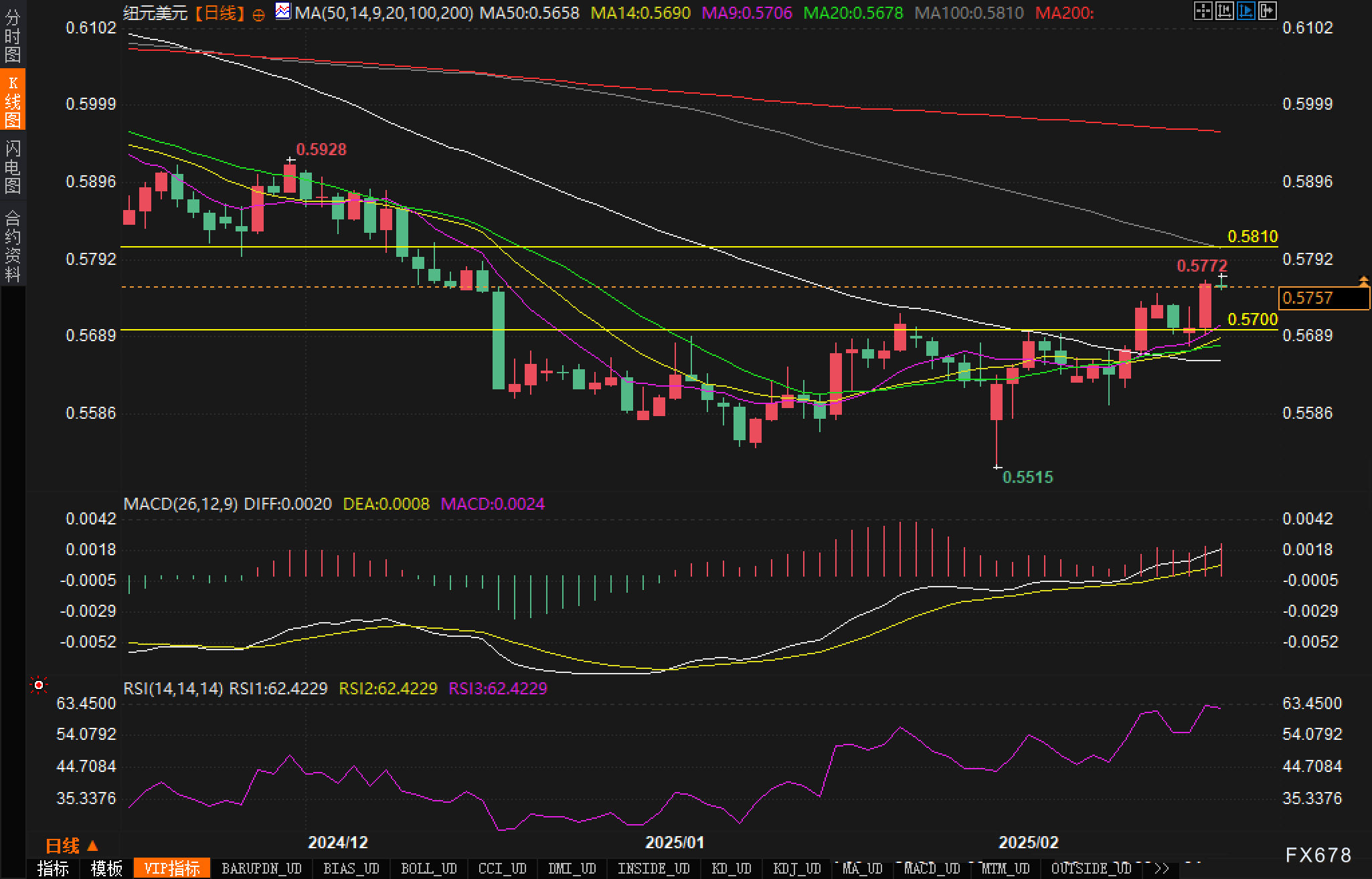纽元兑美元走势分析