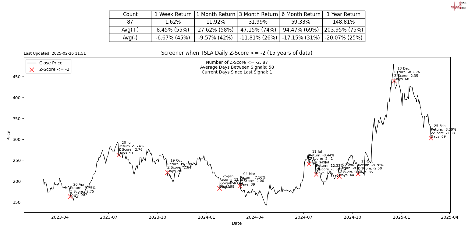 标普 500 指数转向下行,连跌五个交易日的趋势似乎难以阻挡。