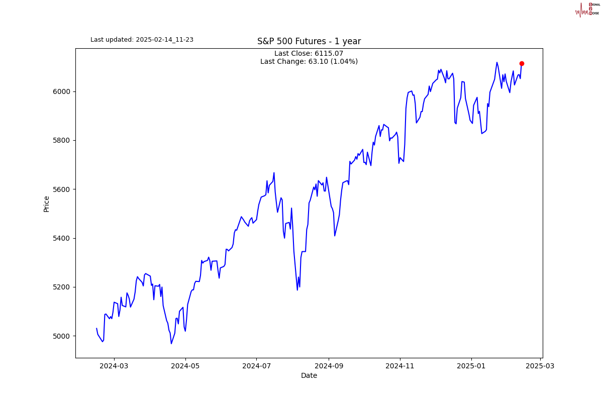 周三(2 月 26 日)纽约尾盘,ICE 原糖期货下跌 3.64%,ICE 白糖期货下跌 1.60%,ICE 阿拉比卡咖啡期货下跌 0.33%,咖啡“C”期货下跌 0.52%,罗布斯塔咖啡期货小幅上涨 0.04%;纽约可可期货上涨 4.42%至 9194 美元/吨,伦敦可可期货上涨 4.41%,ICE 棉花期货下跌 0.71%。