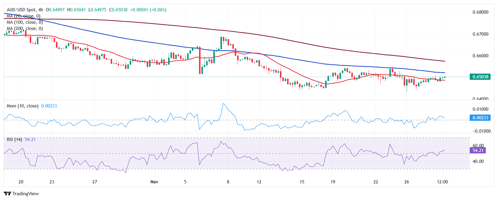 标普 500 指数转向下行,连跌五个交易日的趋势似乎难以阻挡。