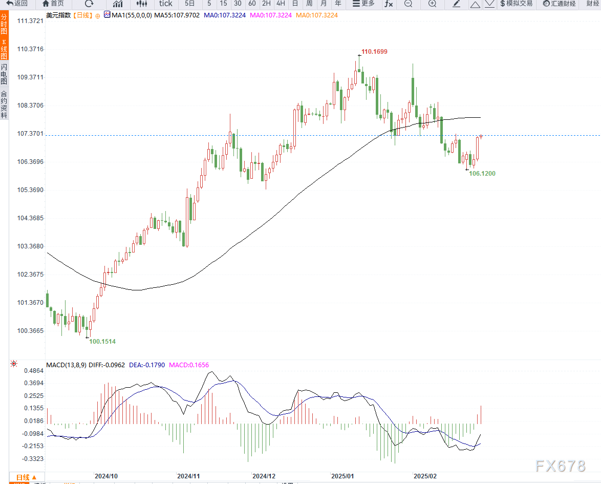 根据美国纽约联邦储备银行的最新数据，3月3日的担保隔夜融资利率（SOFR）为4.33%，较前一日的4.39%有所下降。此外，这一天的有效联邦基金利率同样为4.33%，未与前一日的利率发生变化。