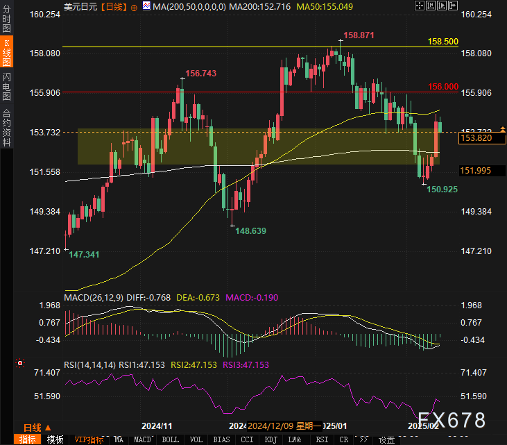 自 12 月中旬以来美国两年期/五年期国债收益率曲线首次出现倒挂。