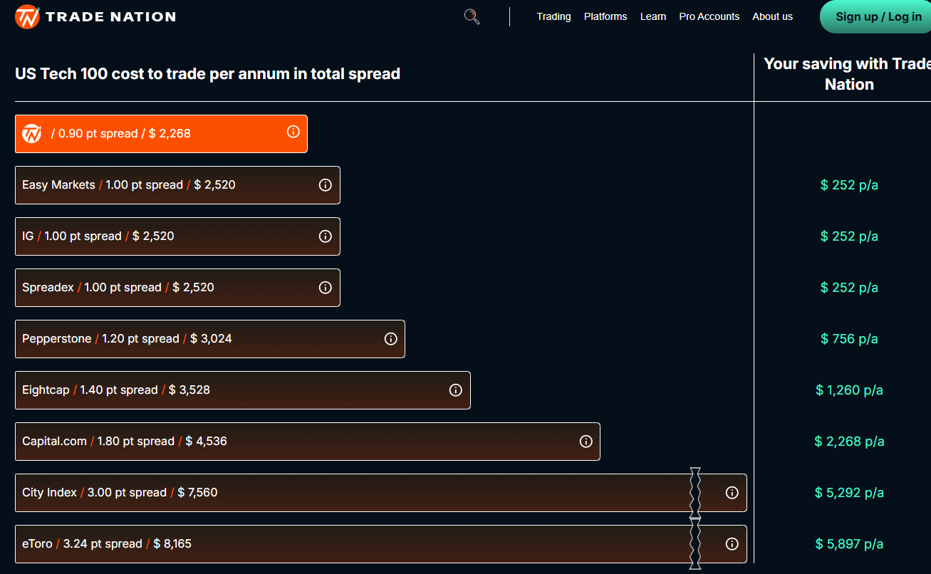 特朗普发言影响,纳斯达克100指数出现回调并触及日内低点