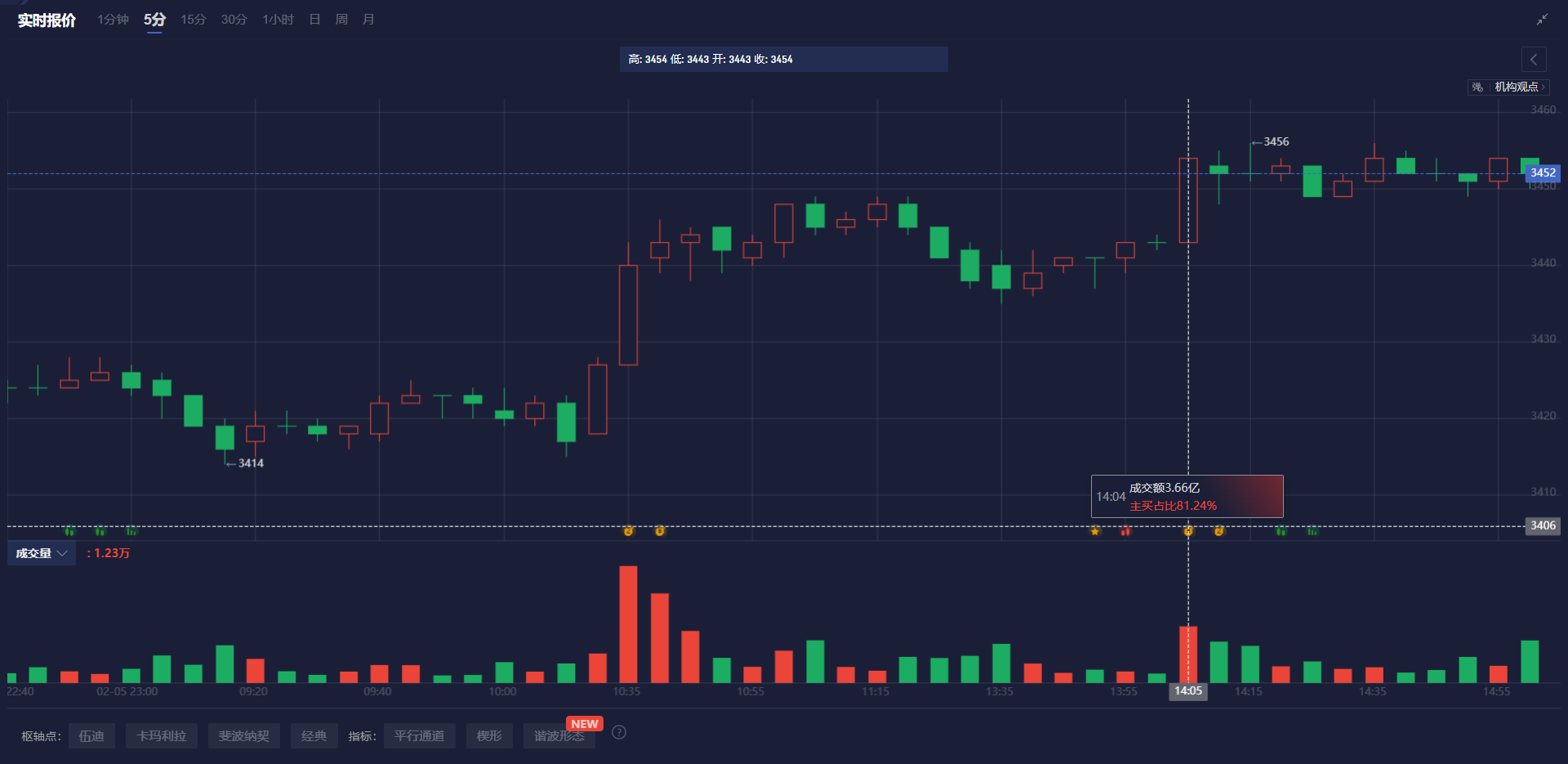 纽曼矿业(NEM.US)第四季业绩喜人 黄金产量价格双升