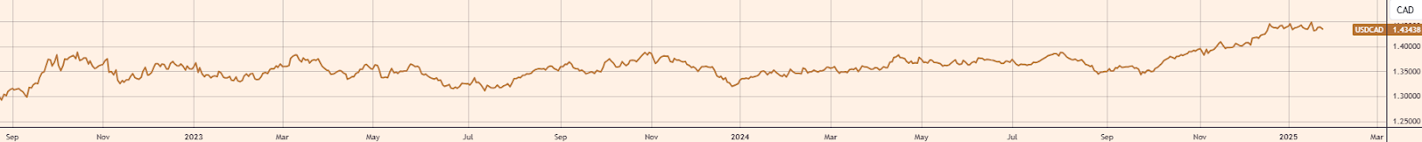 英国央行（BoE）预计在3月20日维持基准利率在4.5%，尽管经济增长只有0.1%，并面临特朗普贸易政策带来的不确定性。1月的通胀率攀升至3%，超出2%的目标，预计因最低工资上调和税负增加，年内可能上升至4%。此背景下，英镑上涨至四个月来的高点1.3015美元。