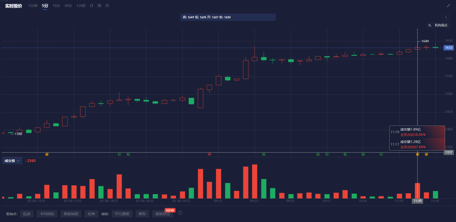 WTI原油价格今日下跌2.00美元，目前报68.81美元/桶，跌幅为2.82%