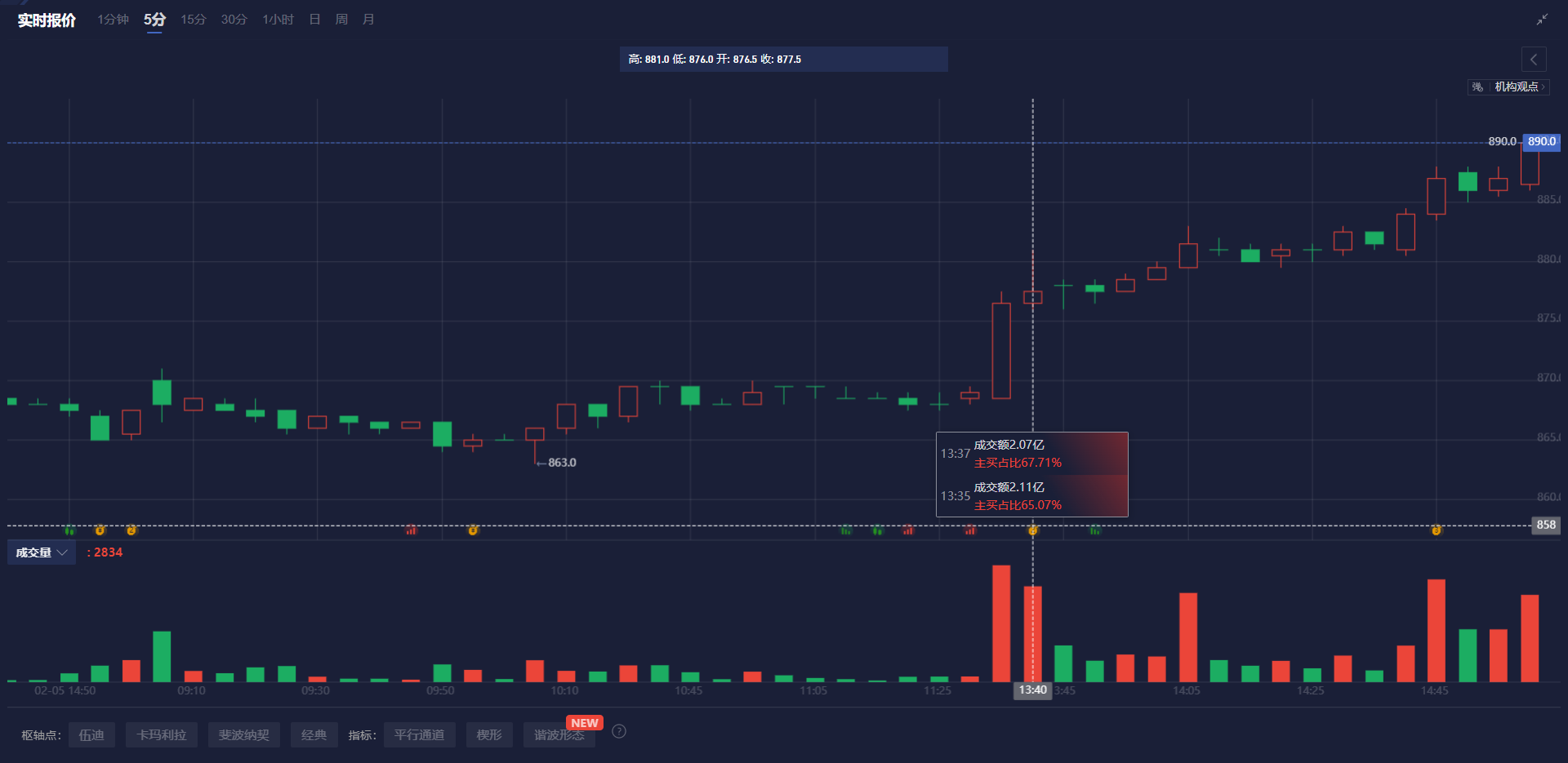 周三（3月12日），美元指数（DXY）表现出多头试图重新掌控局面，围绕103.5一线进行整理。虽然日内涨幅有限，但震荡整理的态势显示市场正在消化之前的抛售压力。近期走势表明，美元在经历连续回落后有所企稳，尽管市场避险情绪有所缓解，但美联储的政策预期和关税相关的不确定性依然对美元的短期表现造成影响。
