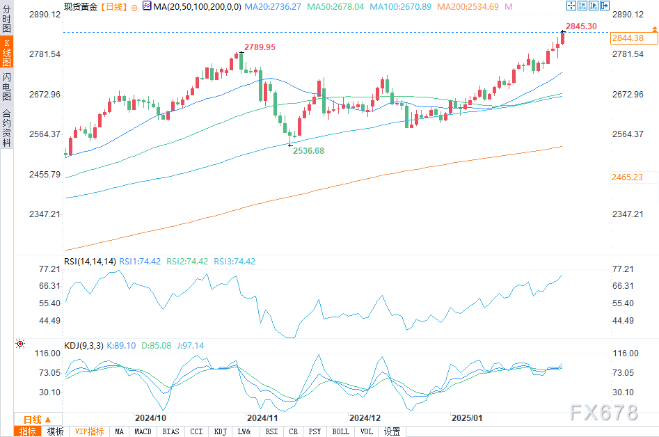 澳大利亚S&P/ASX200指数于3月21日（周五）开盘小幅下滑5.10点，跌幅为0.06%，最新报7913.80点