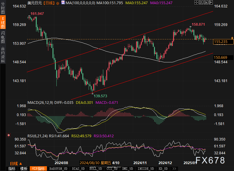 德国DAX30指数3月13日（周四）收盘下降108.13点，跌幅为0.48%，报22559.63点；