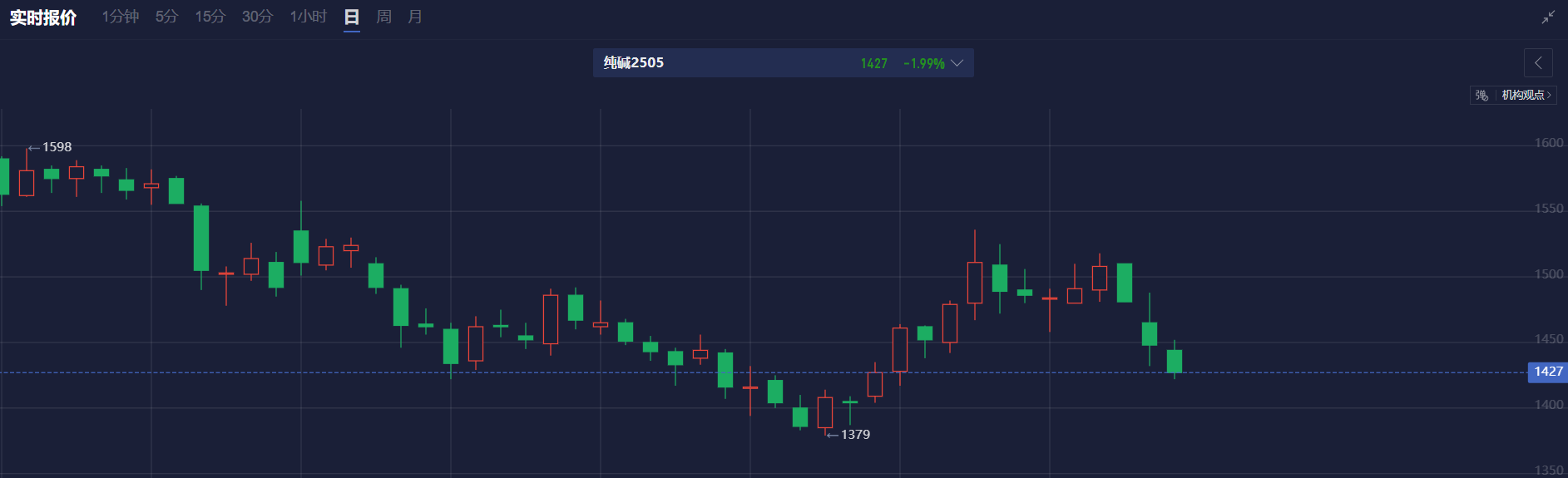 恒指期货在夜间交易中下跌0.12%，报23765点，低于现货指数17点。