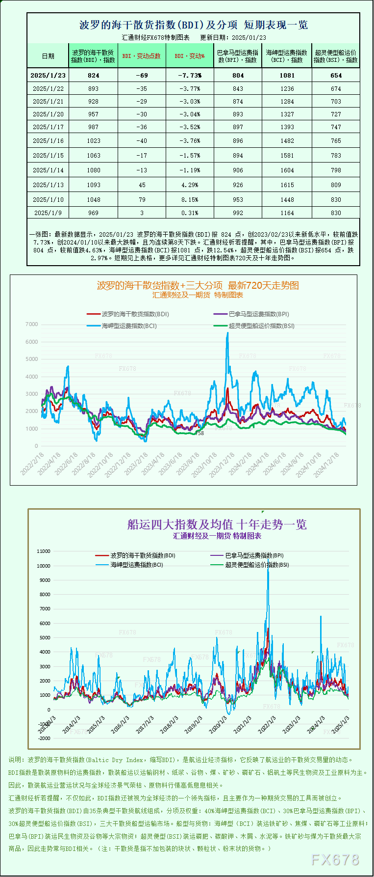 俄罗斯暂停能源限制，原油价格下滑，显示全球供应可能上升，市场看涨情绪减弱。美国的关税政策引发了对经济衰退的担忧，给石油市场带来压力，高盛发出警告，指出原油价格可能面临下行风险。技术分析表明，油价在重要阻力位66.4美元附近遇到阻力。