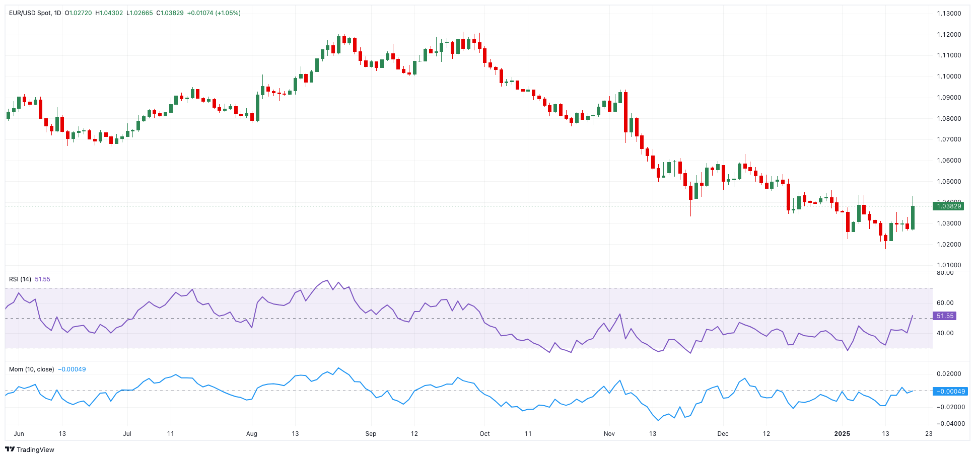 近期，黄金（XAU/USD）价格达到历史新高，周一（2月24日）触及2956美元，但随后市场情绪迅速发生变化。到周二美市盘前，黄金价格回落至约2930美元。这轮回调主要由于市场情绪偏空，投资者转向债券等避险资产，从而导致债券收益率下降。与此同时，全球股市普遍下跌，欧美股指及美国股指期货均显著下滑。