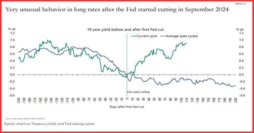 周五（2月28日）欧市盘前，美元/加元（USD/CAD）持续上升，延续了前一交易日突破50日简单移动平均线（SMA）的势头，完成了六天的连涨。汇率在亚洲时段成功突破1.4450-1.4455区间，达到了近四周的新高。此次上涨主要受到美元走强和美国经济数据良好的支持。