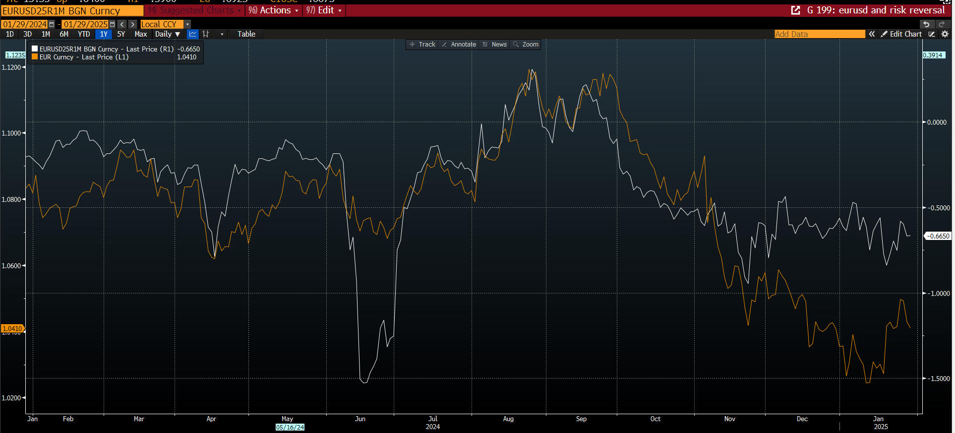 Analysis of Australian Dollar Exchange Rate Trends