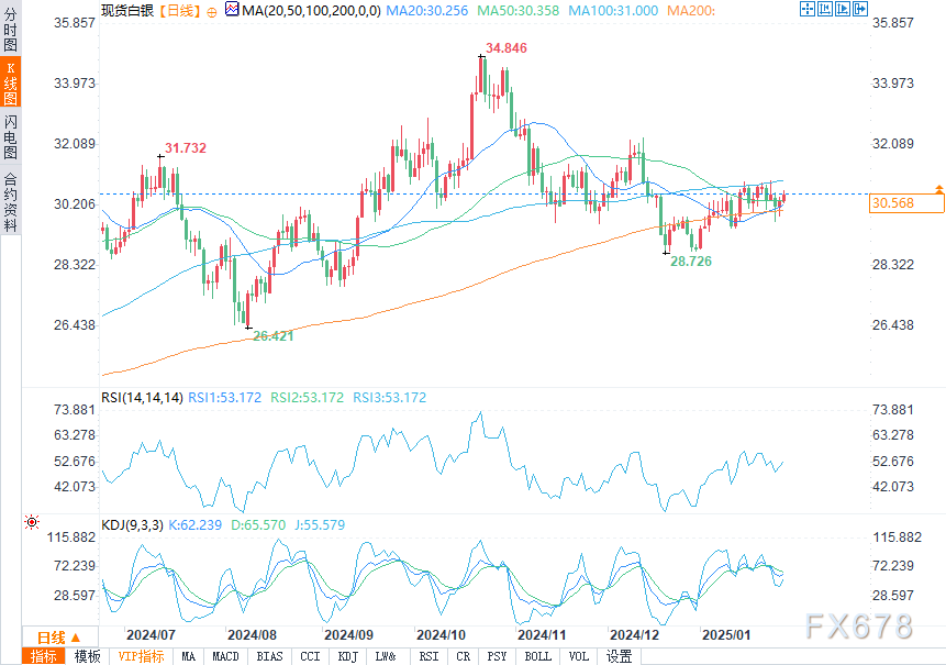 周三（2月26日），美元指数（DXY）小幅上涨，但整体表现依然疲软，维持在年内低点附近，交易区间在106.50左右。美元疲软主要受到美国国债收益率下降的影响，同时市场对美联储可能降息的预期不断增强。尤其是在特朗普关于关税的言论再次引发市场对全球及美国经济增长前景的担忧时，投资者纷纷转向避险资产，这进一步削弱了美元的吸引力。