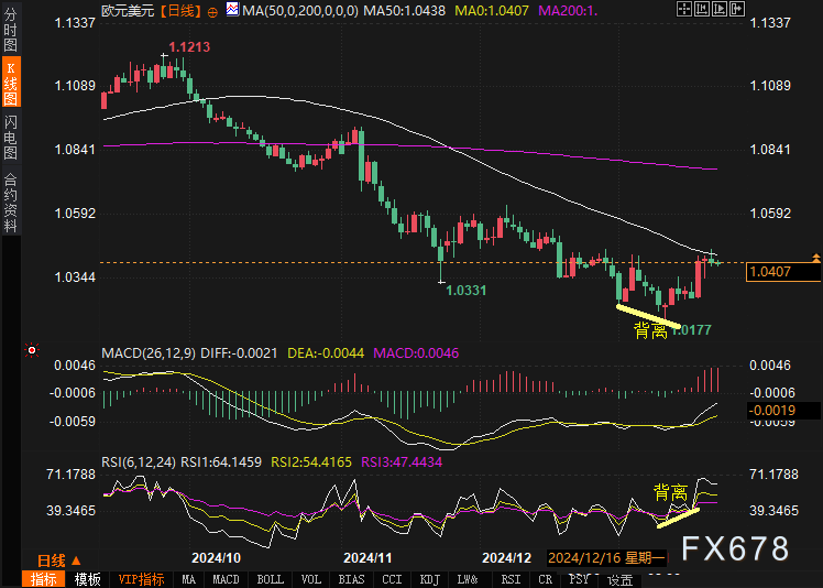 德国DAX 30指数上涨1.01%，达到23390.74点。法国股指上涨0.50%，意大利股指上涨1.26%，银行指数上涨1.99%，英国股指上涨0.28%。丹麦股指上涨0.67%，哥本哈根25指数上涨0.53%。