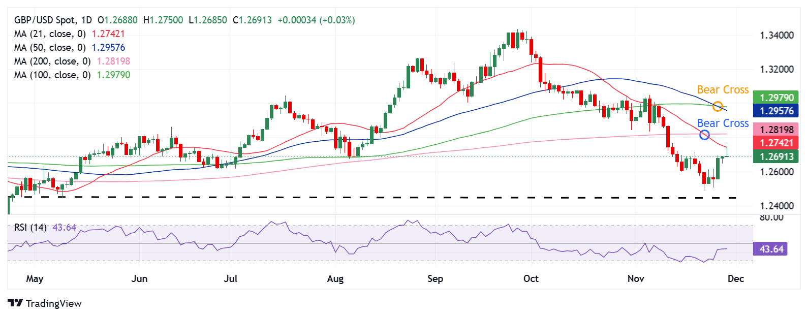 美联储维持基准利率于4.25%-4.50%，预计年内降息两次，美元走弱导致全球货币市场波动。与此同时，由于贸易担忧，铜价突破1万美元/吨大关，COMEX年内上涨27%。英镑升至四个月以来的高点1.3015美元，而土耳其里拉则跌至42兑1美元的历史低位。